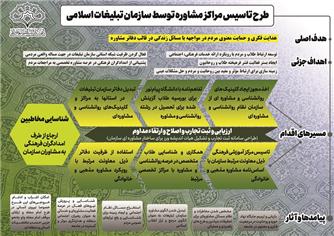 طرح تاسیس مراکز مشاوره توسط سازمان تبلیغات اسلامی
